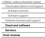 Current considerations: use of extensions Example: SAP 2016 Profit or loss Revenue Revenue from rendering of information technology services Revenue from cloud and software