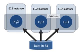 H2O Distributed Computing H2O Cluster Multi-node cluster with shared memory model.