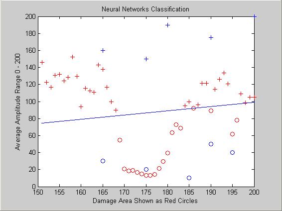 Figure 9. Perceptron neural networks damage assessment and classification 2.3.2. Step 3(b) - Probabilistic Neural Networks Damage Assessment.