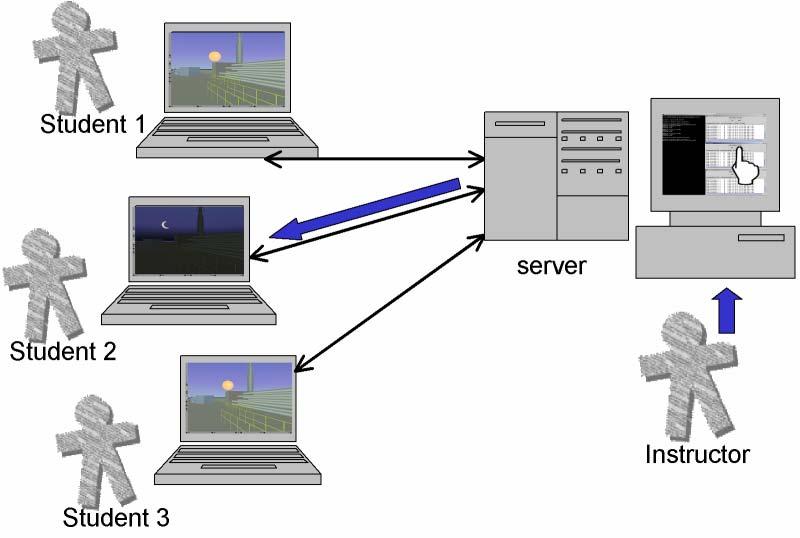 Figure 1. Example of modification of the student virtual environment conditions not be modified on-line according to the criteria of an external agent (e.g., an instructor).
