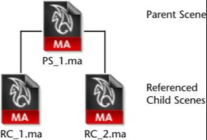 File Referencing Reference hierarchies Parent scene : reads