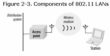 2.3 802.11 Nomenclature and Design 802.11 networks consist of four major physical components, which are summarized in Figure 2-3.
