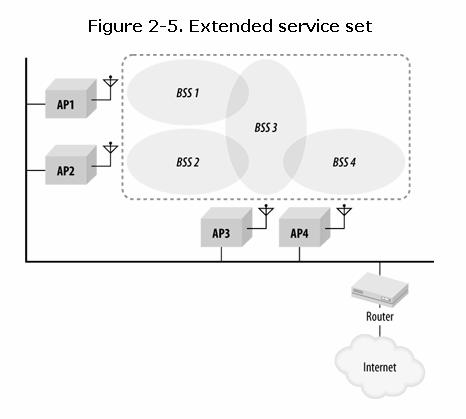 2.3.1.3 Extended service areas BSSs can create coverage in small offices and homes, but they cannot provide network coverage to larger areas. 802.