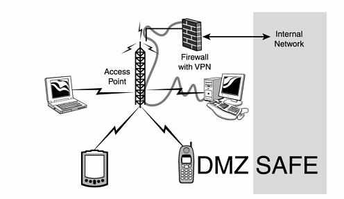 Fig - 6.9 DMZ with firewall and VPN tunnel between one client and the internal network.