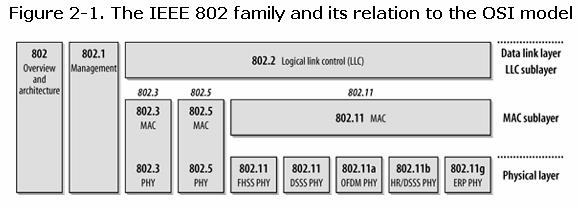 2.2 IEEE 802 Network Technology Family Tree 802.11 is a member of the IEEE 802 family, which is a series of specifications for local area network (LAN) technologies.