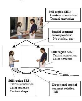 MPEG-7 : MDS Content Description [2] Describing Structure using StillRegion segments (spatial portions) Decompose the image (SR1) into two segments corresponding to the two people in the image (SR2