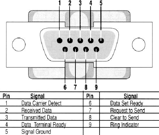RS-232 Interface Standard DB-25 connector is described in the book; let