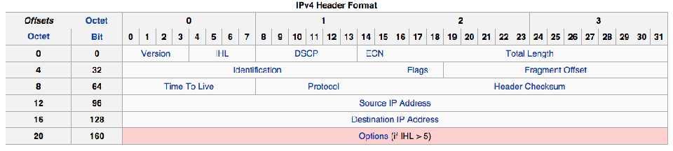 IPv4 Header The IPv4 packet header consists of 14 fields, of which 13 are required. The 14th field is optional (red background in table) and aptly named: options.