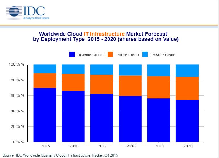 Cloud Growth is Driving Scale-Out and Ehternet Storage 60 M Ethernet & Fibre Channel Switch Port Shipment 50 M 40 M 30 M 90% Ethernet 98%