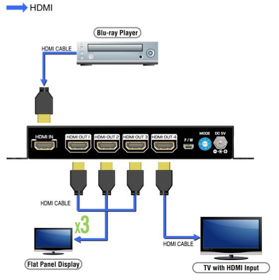 HARDWARE INSTALLATION Broadcasts HDMI signal to 4 HDMI displays 1. Switch off all devices, including monitors. 2. Connect to the receivers. 3.