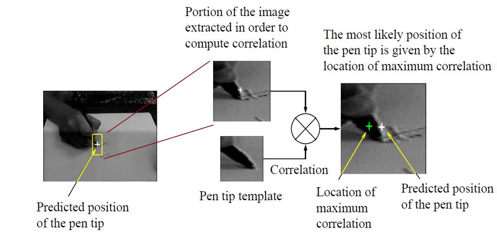 Figure 2. 8 Given the predicted location of the pen tip in the current frame.