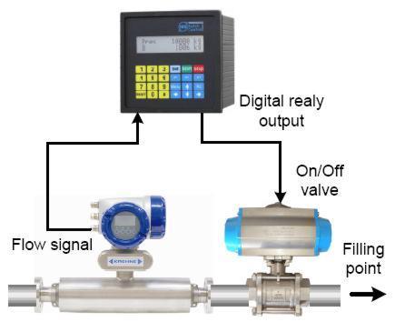 Batching valve control possibilities: One on/off batching valve: The solenoid of the batching valve can be switched by a relay output of the BC 20.