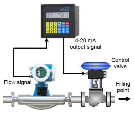 One batching valve with a 4-20 ma position controller (optional) I [ma] 20 4 Start 25 20 15 10 5 0 Batched quantity [kg] Connection The BC 20 has an optional, active 4-20 ma output signal which can