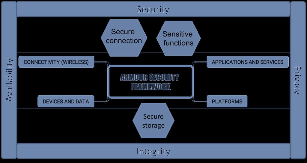 IoT Security Framework [H2020 ARMOUR