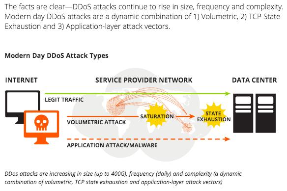 DDoS Facts FREQUENT &