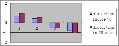TU Edge Mode for SAO As shown in Fig. 4, TU edge represent the pixels adjoin the TU boundary.