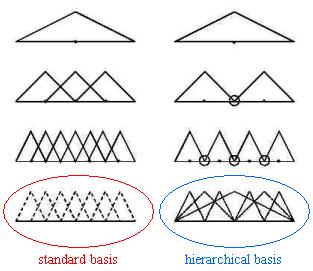 As with standard basis we can also approximate the function u(x) by a hierarchical basis.