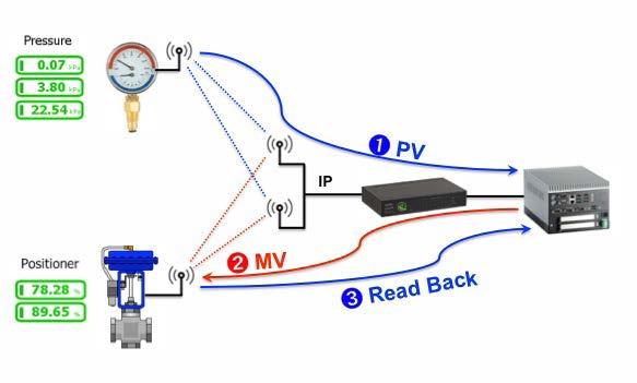 Control Over Wireless Control Through Gateway Pressure Sensor PV publishing to Controller/Gateway Controller sends Output Value to Positioner and position sends the actual position back to controller