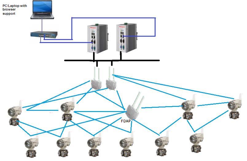 Highly Reliable, Robust, Deterministic and Secure Network Highly Reliable Mesh Network with Field Routing Gateway and Access Point Redundancy 99.