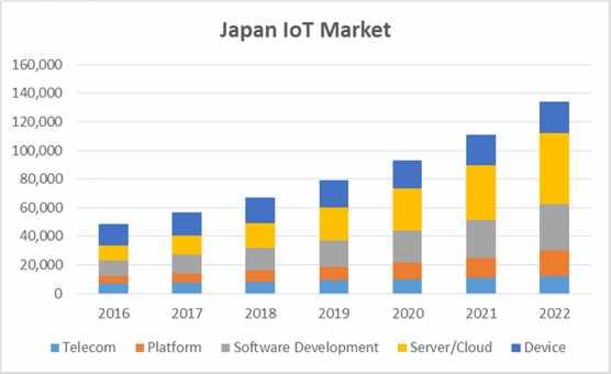 The figure is the amount of user spending in Japan's IoT market, which is 48,742 Million Yen (about U $ 44 Billion) as of 2016.