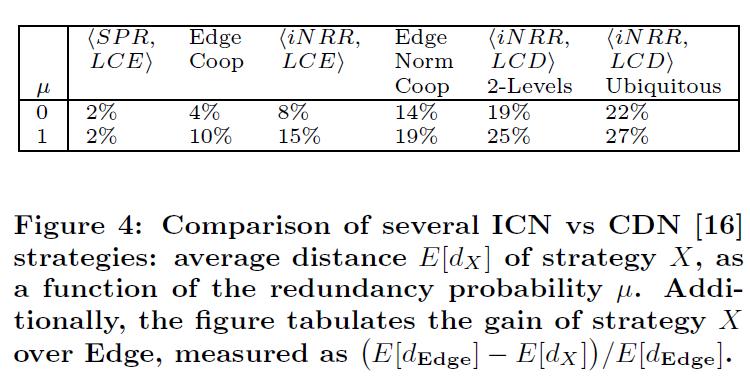 Average distance [hop] CDN vs ICN policies 4.4 Edge Remark #5 naive CDN 4.