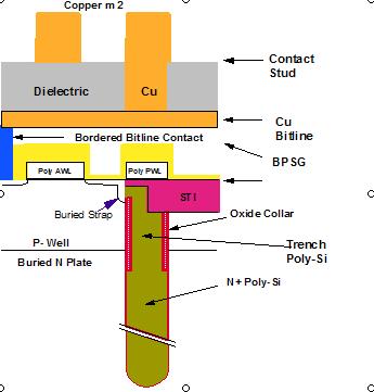 Integrating DRAM and Logic Integrate with Logic without impacting logic Performance, Reliability or Yields The Deep Trench process is intrinsically logic friendly Capacitor fabricated first No