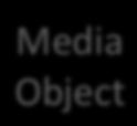 Collec8ons Media Objects Media