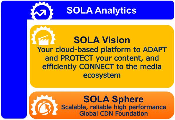 Sola Vision Transcoding: Summary Akamai s cloud based transcoding is