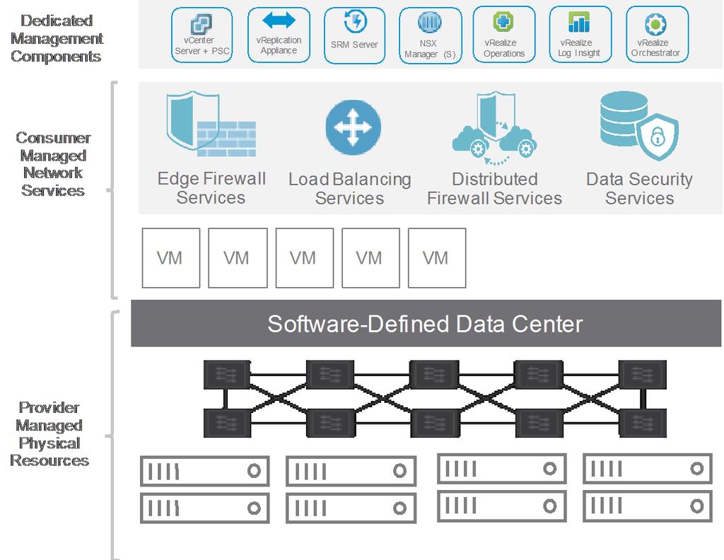 Dedicated vcenter Server Service Design The dedicated vcenter Server model is one of the most common services offered by VMware Cloud Providers today. Figure 2.