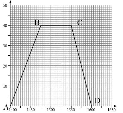 Plot graphs of linear equations Real life graphs 1. Substitute values of x into the equation 2. Plot the points in pencil 3. Join the points with a ruler and pencil 4.