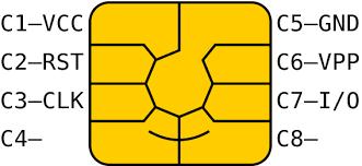 SIM CARD SIZES A smart card comes in three physical sizes: 1.