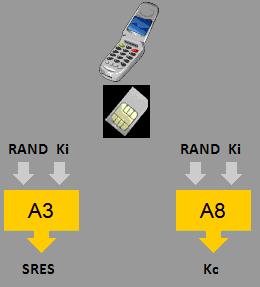 FLOW DIAGRAM OF THE GSM SECURITY PROCESS 1.