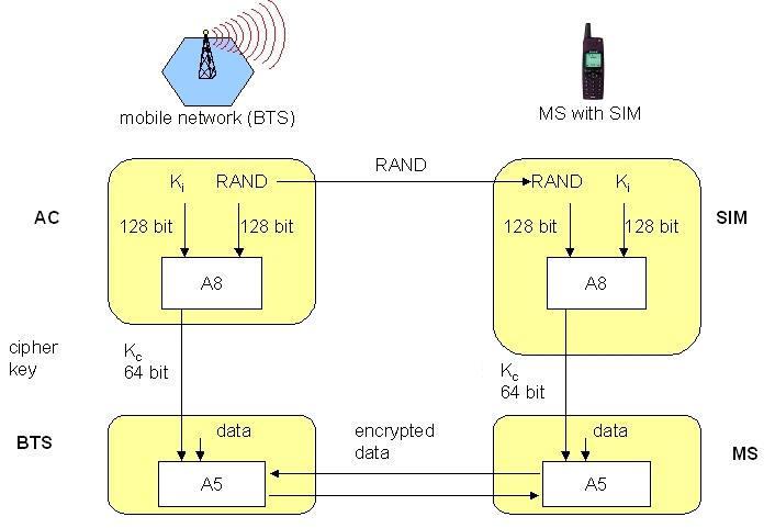ENCRYPTION & DECRYPTION IN GSM NETWORKS 1. After authentication, the MSC passes the cypher key kc to the BTS. 2.