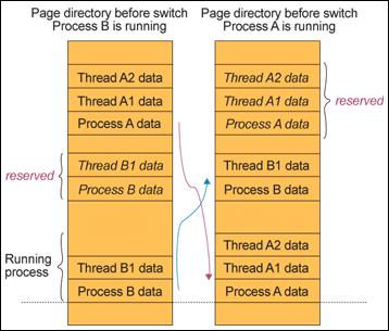 Figure 5 The MMU is used for context switching allowing all processes to assume their data is resident at the same place.