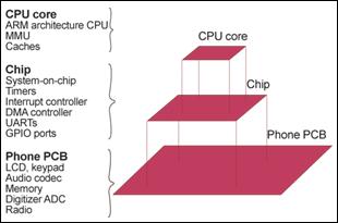 manufactures. Thus mobile phone hardware can be divided into three logical layers: the CPU core, the SoC and the PCB. Symbian OS also conforms to this layering.
