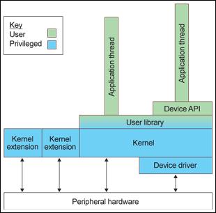 3. HARDWARE INTERFACES The Symbian OS kernel is a compact pre-emptive multitasking operating system with very little dependence on peripherals.