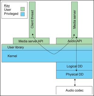 Figure 4 The servers can make use of device drivers to access the hardware required for particular services. The top layer of Symbian OS provides support for applications.