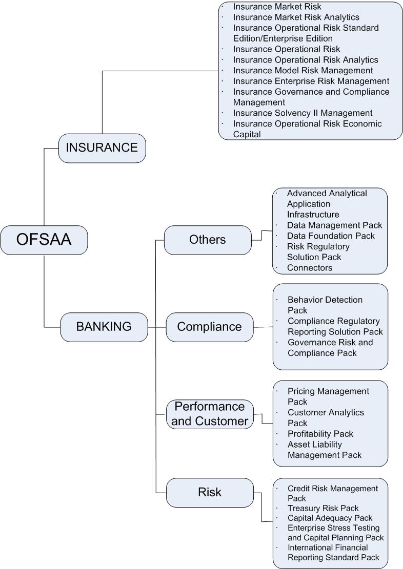 Figure 1: OFSAA Application Pack 1.3 About Oracle Financial Services Asset Liability Management 8.0.