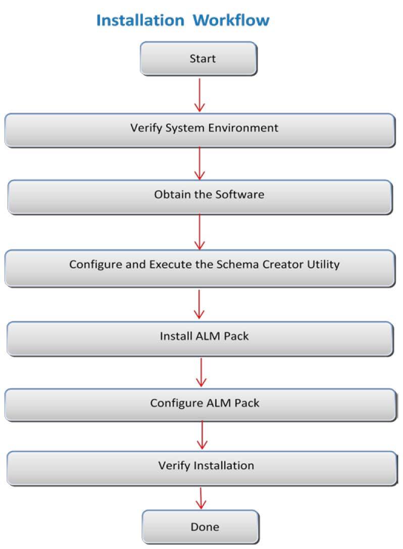 2.1 Installation Overview This section gives an overview of the OFS ALM Applications Pack Installation. Following figure shows the order of procedures you need to follow:.