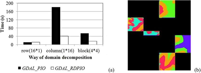 Applying GDAL Properly to Parallel Geospatial Raster I/O 953 Figure 3 Runtimes for read and write operations of GDAL_PIO using row-wise decomposition when the number of processes varies from 1 to 16