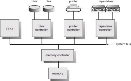 Software in the machine I/O Device Controllers I/O Ports & Memory-Mapped I/O I/O methods: Separate I/O and memory space; special I/O commands (IN/OUT) Memory-mapped I/O I/O devices have both