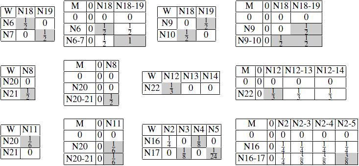 Tree Matching Algorithm: Example (II) Figure: Couples of matrices W and M, step-by-step. CTM solves the similarity problem in 6 steps.
