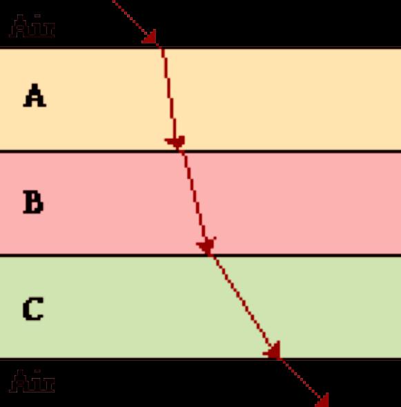 materials (A, B and C) in order of increasing index of refraction.