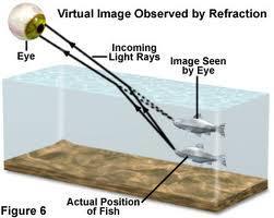 Refraction Index of refraction, n, tells us how fast light travels in the medium n water = 1.33 (slower) n glass = 1.5 (slowest) n air = 1.00 (fastest) n ice = 1.