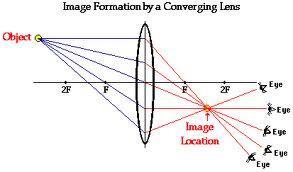 Lens Ray Diagrams Ray 1: Parallel to the principal axis