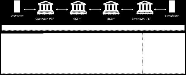 transaction. The Rulebook also requires that parties in the interbank space must send the recall messages to the next party in the interbank space immediately.