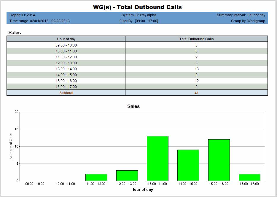 Workgroup Reports 2314 - Total Outbound Calls Description: Reports total outbound calls for the specified workgroup. Reports results in table format and a bar graph. Report Options 1.