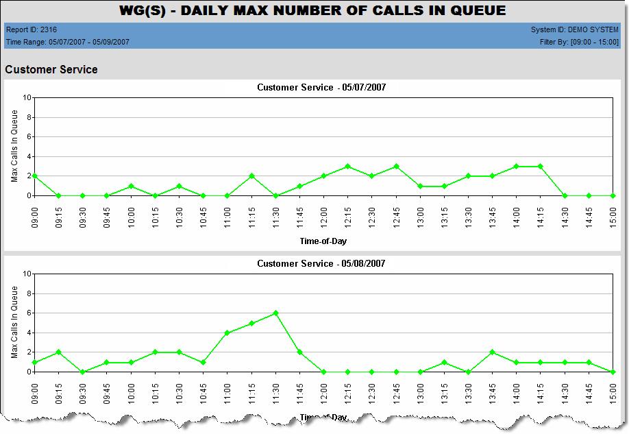 Workgroup Reports 2316 - Daily Max Number of Calls in Queue Description: Reports the daily maximum number of workgroup calls in queue, in a line chart format. Report Options 1.