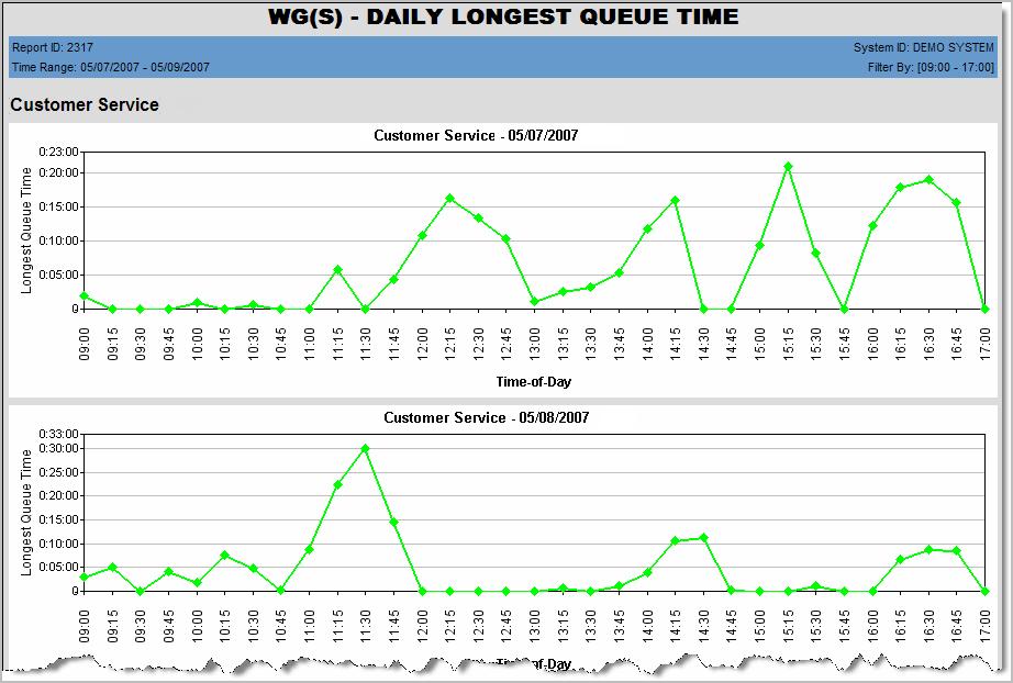 Workgroup Reports 2317 - Daily Longest Queue Time Description: Reports the longest queue time, in minutes (and hours), for workgroup calls, in a line chart format. Report Options 1.
