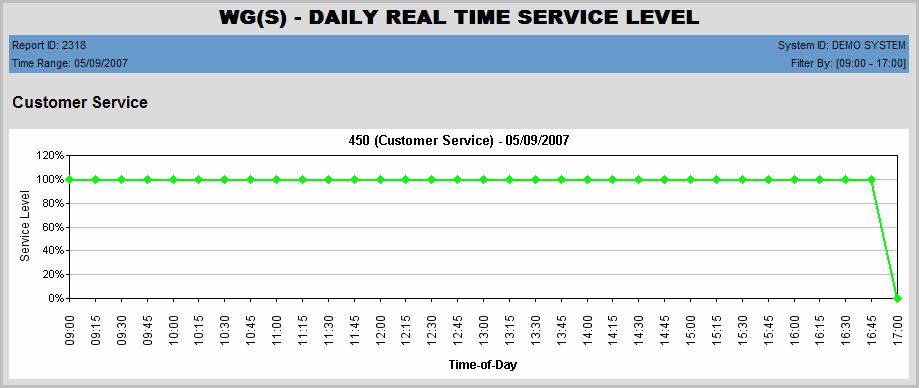 Workgroup Reports 2318 - Daily Real Time Service Level Description: Reports the daily lowest real time service level for a workgroup, in a line chart format. Report Options 1.